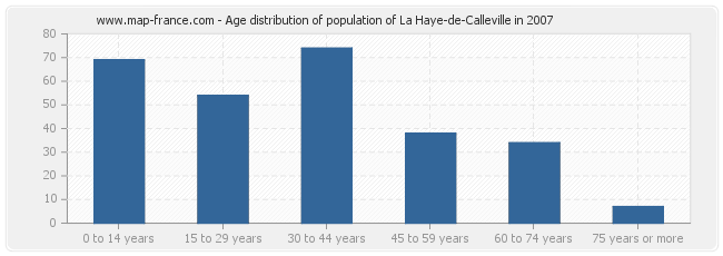 Age distribution of population of La Haye-de-Calleville in 2007